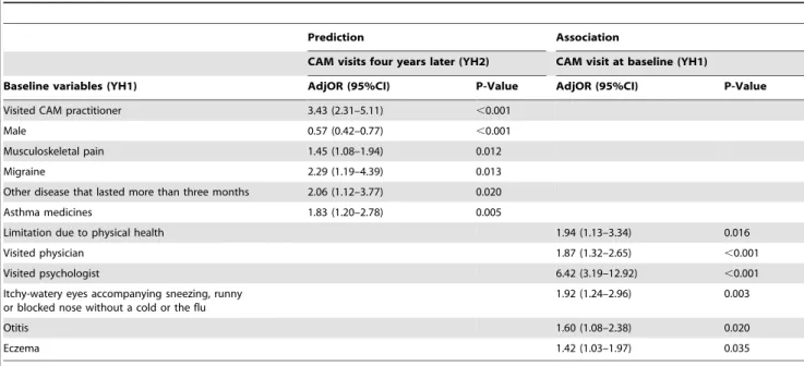 Table 3. The final multivariable logistic regression models of baseline variables 1) predicting CAM visits four years later and 2) associated with CAM visits at baseline (N = 2429).
