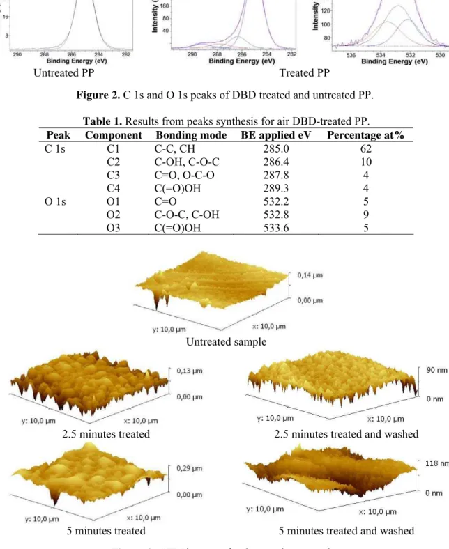 Table 1. Results from peaks synthesis for air DBD-treated PP. 
