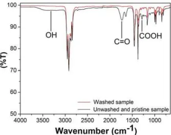 Figure 5. Comparison of the PP infrared spectra. 