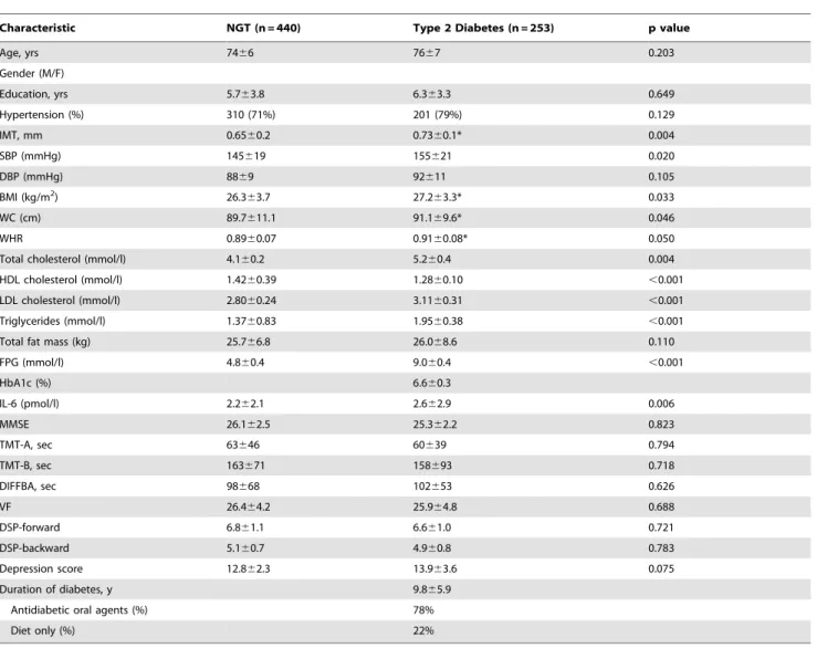 Table 1. Population characteristics at baseline (n = 693).