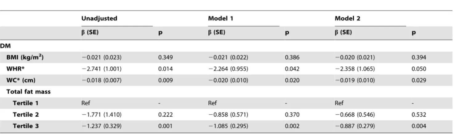 Table 3. Multivariate linear models testing the independent relationship between CCS, as dependent variable, and adiposity measures according to diabetes status.
