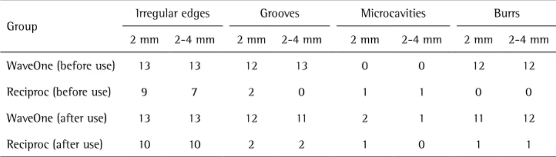 Table 1. Type of defects observed in the instruments up to 4 mm of their active part, before and after use