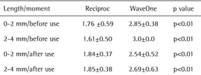 Table 2 indicates the results of mean scores before and  after use in the tip up to 4 mm from the active part in the  instruments regarding the classification score of defects  and deformation.