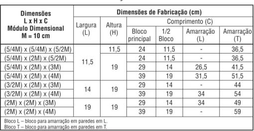 Tabela 1 – Dimensões de fabricação de blocos cerâmicos estruturais