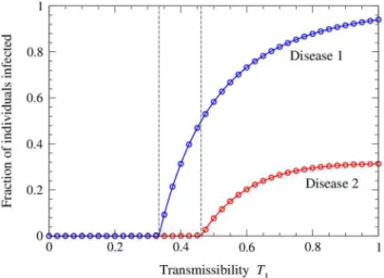 Figure 3. Phase diagram of the model for a network with a Poisson degree distribution with mean degree 3