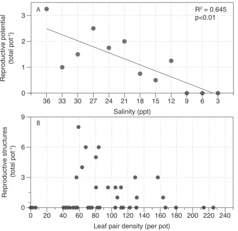 Figure 8. Leaf extension rate (mm d 21 ) for H. uninervis (A) and Z. muelleri (B) after 10 weeks exposure to hypo-salinity