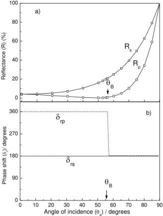 Fig. 1. Reflectance (a) and phase difference (b) as a function of the angle of  incidence, θ 0 , at an air/glass interface, n = 1.50 (after ref