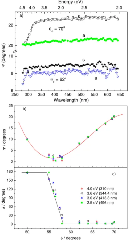 Figure 1 shows how the reflectance (a) and phase shift (b) vary with the angle of  incidence for a glass with n = 1.50 at an air/glass interface, and calculated by using  the Fresnel coefficients for the p and s components of the reflected light for a sing