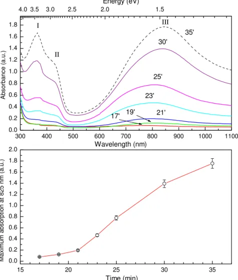 Fig. 3.  a) UV-VIS spectra of PANI films prepared at different reaction times; b)  maximum absorption at 825 nm for PANI films taken out the reaction medium at  different time intervals
