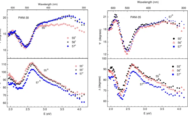 Fig. 5. Experimental values of amplitude (Ψ) and phase (Δ) as a function of  energy/wavelength for PANI-30 and PANI-35 films at different angles of incidence