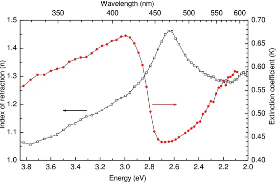 Fig. 7. Index of refraction (n) and extinction coefficient (k) as a function of  energy/wavelength for a PANI-30 film deposited on a BK7 glass substrate (abraded  backside)