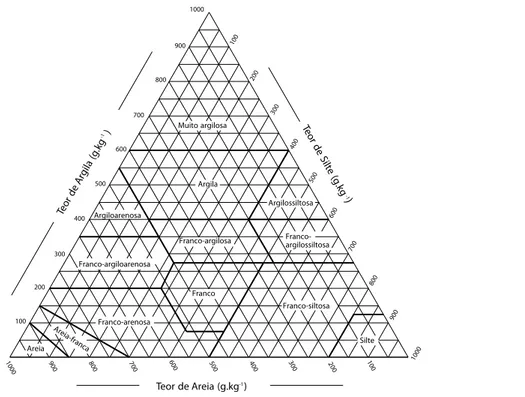 Figura 9 - Triângulo textural: classes texturais da fração terra fi na