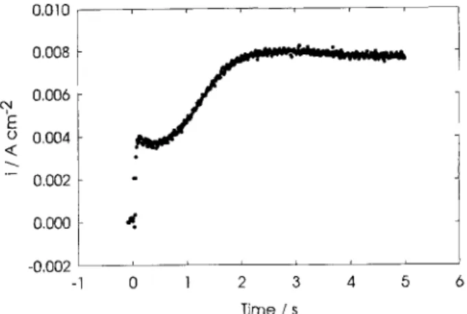 Fig.  1.  Chranoamperometric  transients  obtained  on  Ni-Zn  elec-  trode  in  1 M  NaOH  at 25  C, potential  pulse from ~ = 0  to  -0.198  V