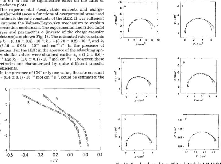Fig.  11.  Complex  plane  plots on  Ni-Zn  electrode  in  1  M  NaOH  containing  25  mM  of  thiourea;  ~q =  (A)  -0.148,  (B)  -0.168,  (C) 