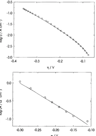 Fig. 12. Complex plane plots on Ni-Zn electrode in 1 M NaOH and  0.5  mM  of  CN-;  -q  =  (A)  -0.148,  (B)  -0.188,  (C)  -0.228,  (D)  -0.268,  (E) -0.298,  and  [F) -0.338  V