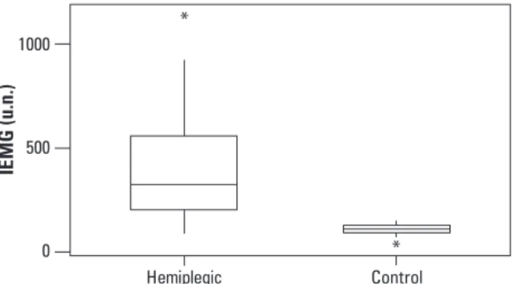 Fig 1. Comparison between lexor muscles (agonists) of hemiplegic  and normal individuals during the wrist lexion.
