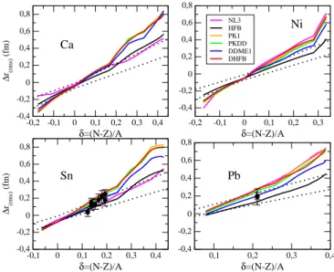 FIGURE 1. The several DHB calculations and the HFB one together with the systematics (delimited by dotted-lines) for differences between neutron and proton rms radii as a function of the asymmetry parameter
