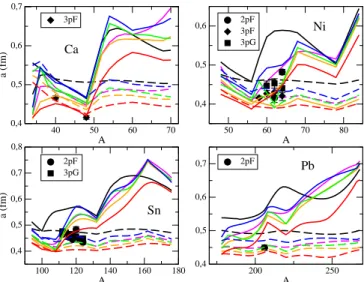 FIGURE 2. Calculations for difuseness parameters for neutrons (full lines) and protons (dashed lines) for HFB calculations and several parametrizations of the DHB approach, compared with the experimental data when available