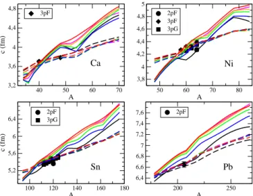 FIGURE 3. Calculations for half-density radii for neutrons (full line) and protons (dashed lines) for HFB calculations and several parametrizations of the DHB approach, compared with the experimental data when available