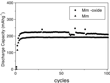 Fig. 4. Discharge capacity curves for pure LaNi 5   ( 䊱 ) and LaNi 5 /Cu x O y   (䡲) pellets in 6.3 mol dm -3  KOH solutions at 70ºC.