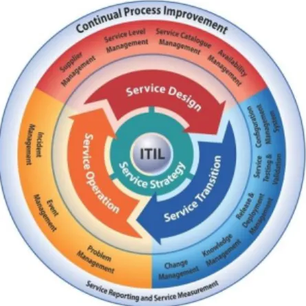 Figure 3 - ITIL Books covering the Service Lifecycle 