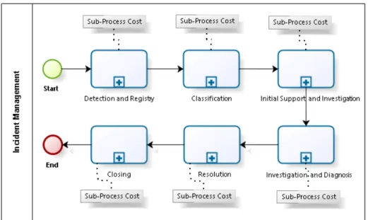 Figure 4 - ITIL Incident Management Process Top-level Costing Template 