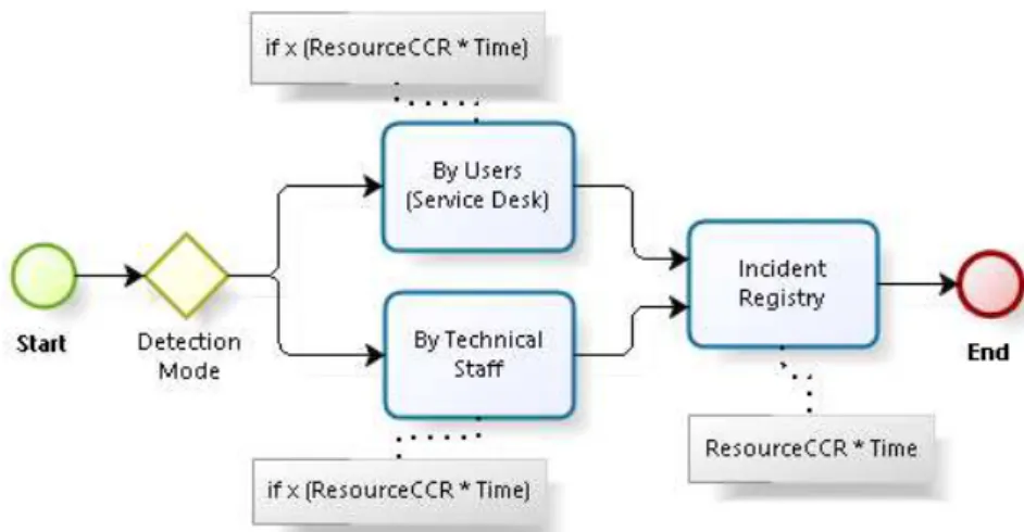 Figure 5 - Detection and Registry Subprocess 