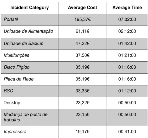 Table 1 - Top ten incident categories with higher cost average 