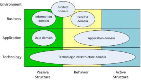 Figure 2.2: Framework ArchiMate (adapted from The Open Group (2012))