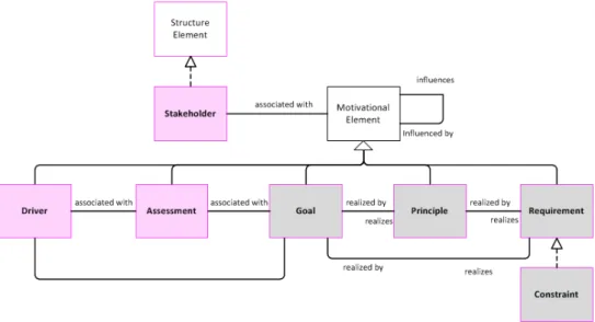 Figure 2.3: ArchiMate Motivation Metamodel (adapted from The Open Group (2012))