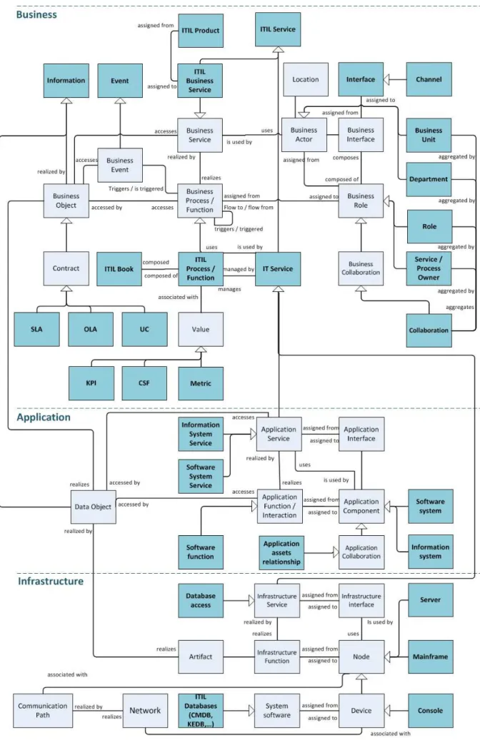 Figure 4.3: Relation between the ITIL metamodel and the ArchiMate one