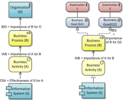 Figure 4.4: Relation between Bedell and enterprise architecture (left) and Bedell extended with business goals (right) (adapted from Quartel et al