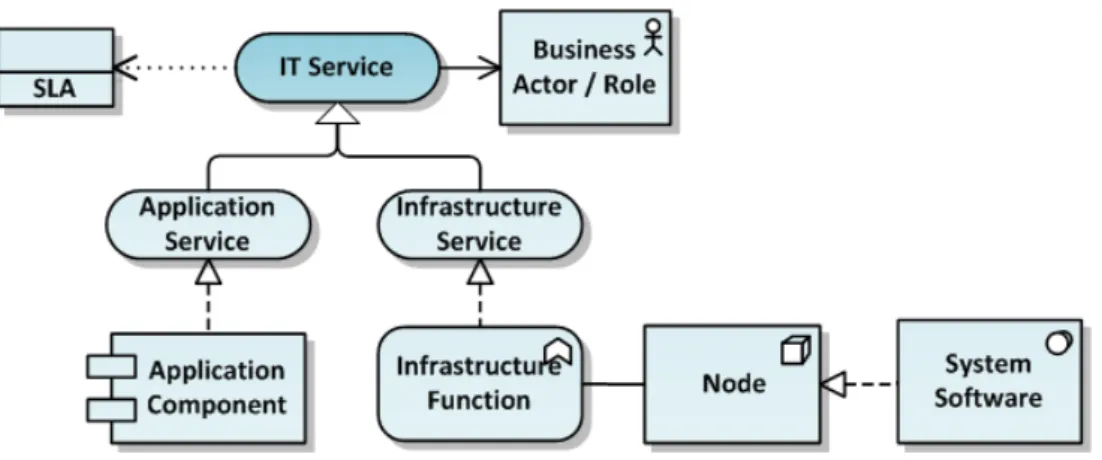 Figure 4.19: Concepts and Relationships of the ITIL Service Catalog Viewpoint