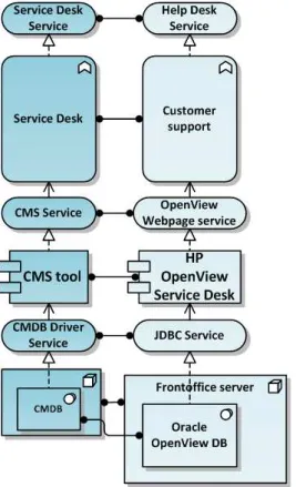 Figure 4.22: Example of the ITIL Compliance Viewpoint
