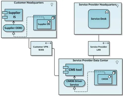 Figure 4.24: Example of the ITIL Service Provider Viewpoint