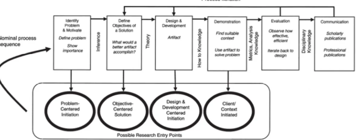 Figure 1. Design Science Research Process [12] 