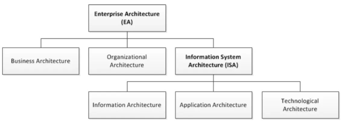 Figure 2. Graphic representation of the relation between Enterprise Architecture (EA) and Information  System Architecture (ISA) 