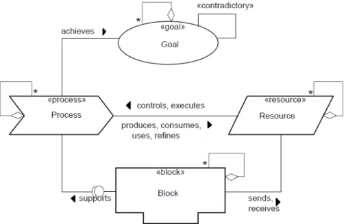 Figure 4 presents the UML Metamodel defined for the CEO Framework. 