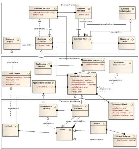 Figure 5. ArchiMate extended metamodel [22] 