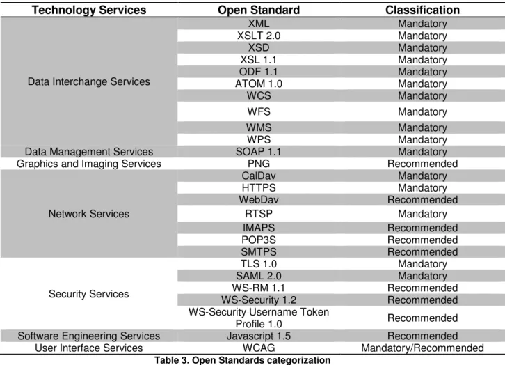 Table 3. Open Standards categorization 