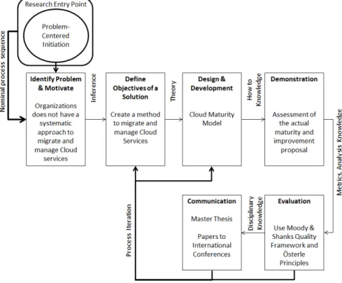 Figure 1.1: Design Science Research Methodology (adapted from (Peffers et al., 2008))
