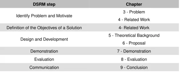 Table 1.1: Relation among DSRM steps and Thesis Structure