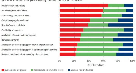 Figure 2.2: Comparative risks of business Cloud services (Willcocks &amp; Lacity, 2012)