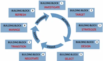Figure 3.1: The Outsourcing Lifecycle Model: Phases and Building Blocks (Cullen et al., 2005)
