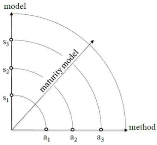 Figure 3.3: Maturity models in-between of models and methods (Mettler &amp; Rohner, 2009) In the current literature we found four groups of maturity models: