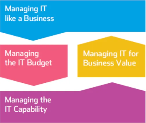 Figure 3.4: IT-CMF macro capabilities (Innovation Value Institute, 2012)