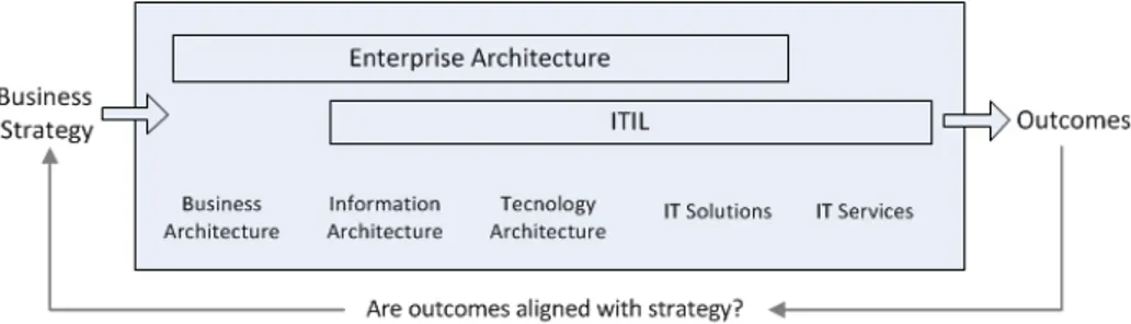 Fig. 2. Strategic alignment with EA and ITIL (adapted from [15])