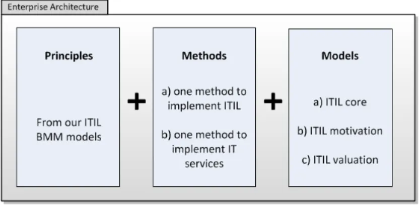 Fig. 3. Proposed Enterprise Architecture