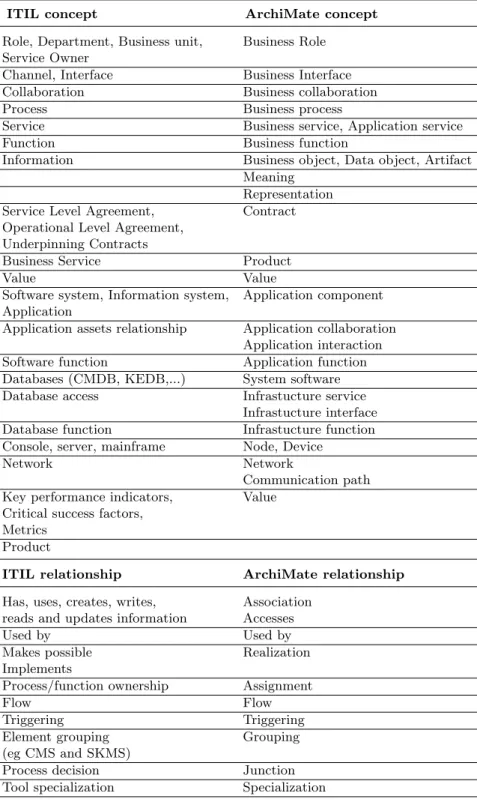 Table 1. Mapping core concepts and relationships
