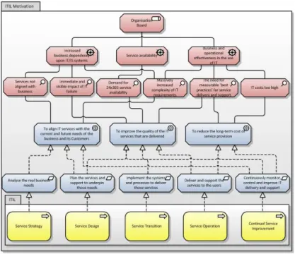 Fig. 6. ITIL business motivation model overview (http://db.tt/xRiyqm6Q)